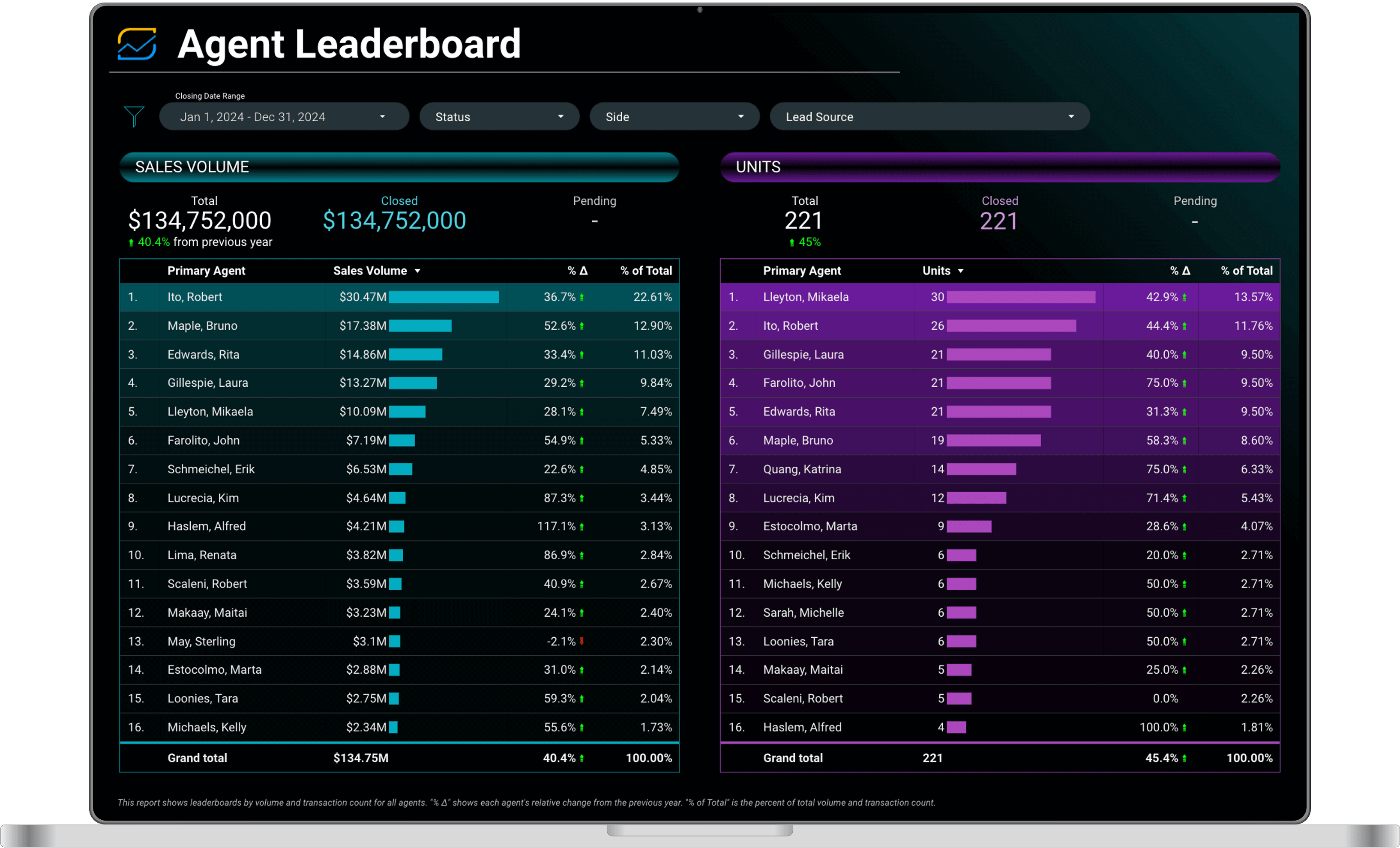 Real Estate Agent Leaderboard Analytics